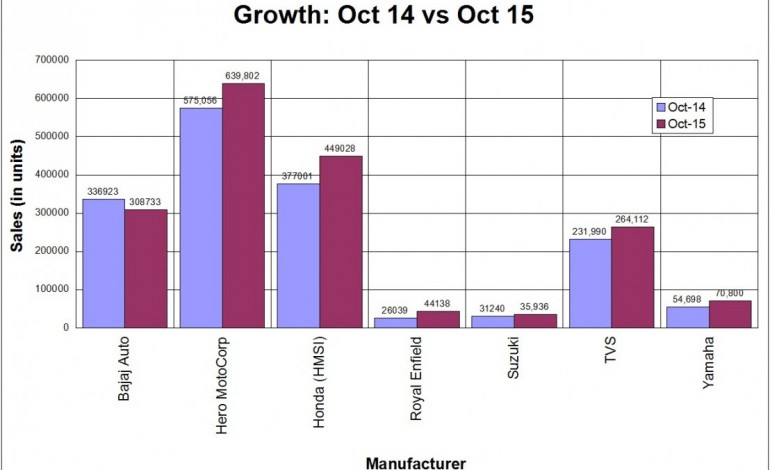 October 2015 Two Wheeler Sales Report