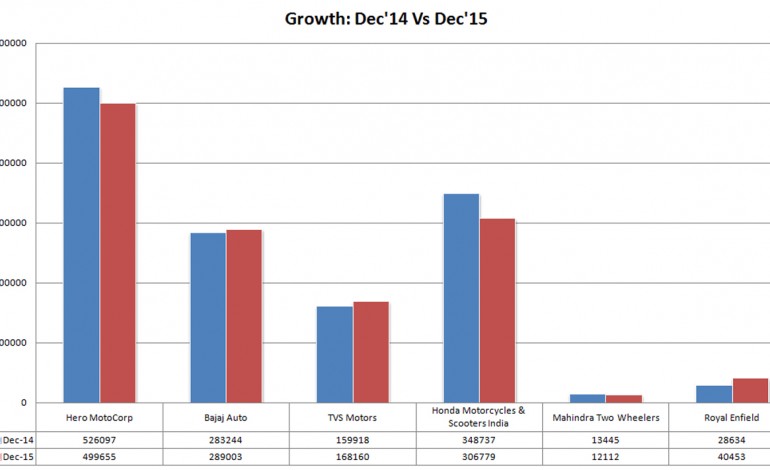 December 2015 Two-Wheelers sales report for India and Export