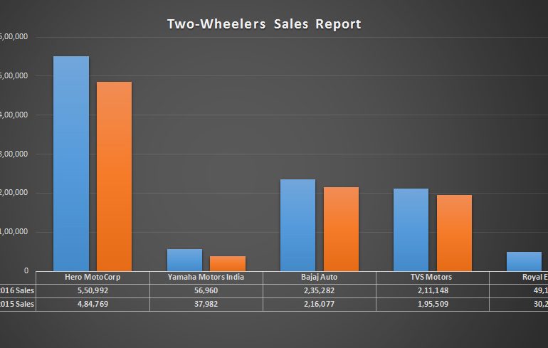 February 2016 Two-Wheeler Sales Report For India and Export