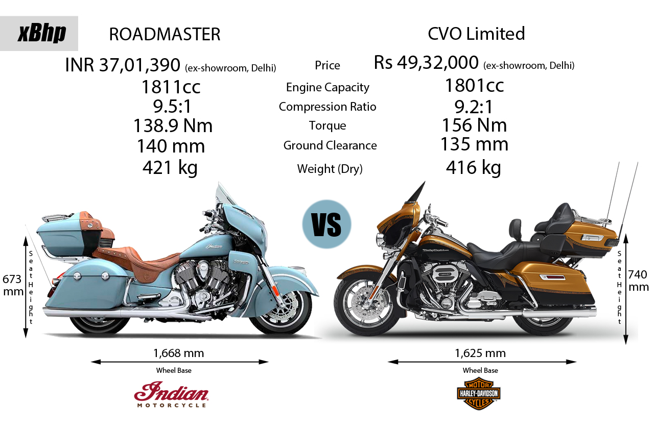 Indian Roadmaster Vs Harley CVO Limited